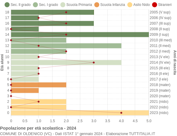 Grafico Popolazione in età scolastica - Oldenico 2024