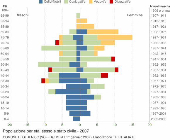 Grafico Popolazione per età, sesso e stato civile Comune di Oldenico (VC)