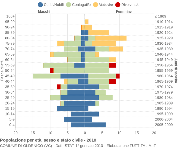 Grafico Popolazione per età, sesso e stato civile Comune di Oldenico (VC)