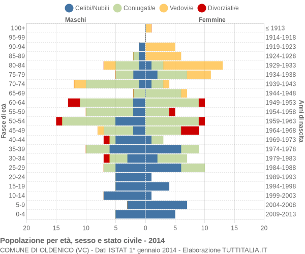 Grafico Popolazione per età, sesso e stato civile Comune di Oldenico (VC)