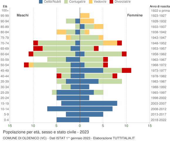 Grafico Popolazione per età, sesso e stato civile Comune di Oldenico (VC)