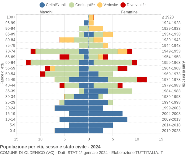 Grafico Popolazione per età, sesso e stato civile Comune di Oldenico (VC)