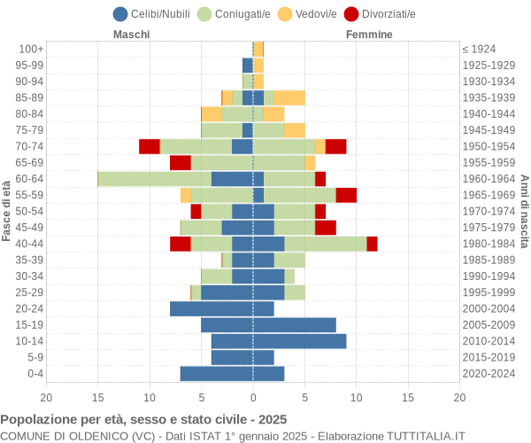 Grafico Popolazione per età, sesso e stato civile Comune di Oldenico (VC)