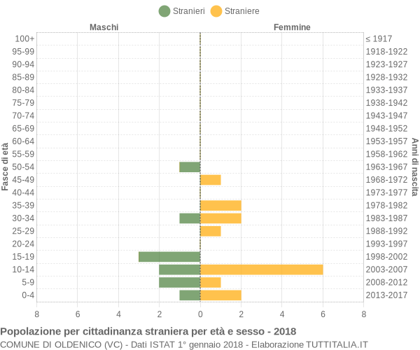 Grafico cittadini stranieri - Oldenico 2018