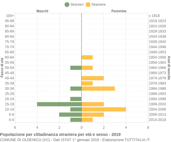 Grafico cittadini stranieri - Oldenico 2019