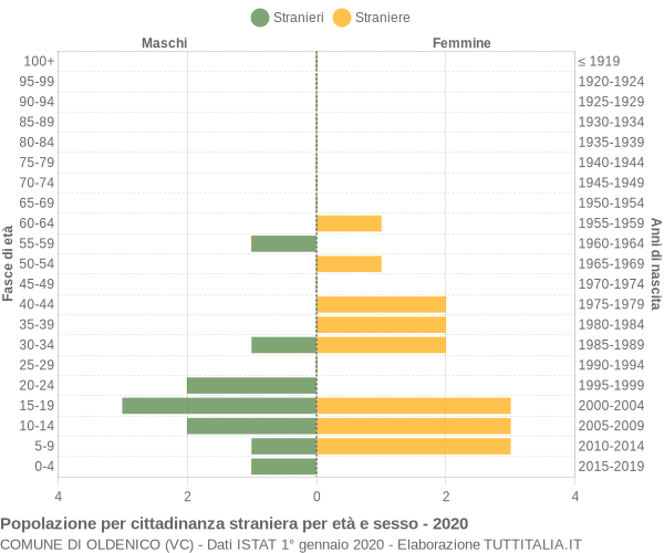 Grafico cittadini stranieri - Oldenico 2020