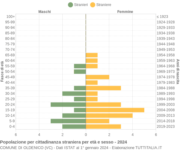 Grafico cittadini stranieri - Oldenico 2024