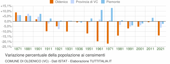 Grafico variazione percentuale della popolazione Comune di Oldenico (VC)
