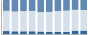 Grafico struttura della popolazione Comune di Oldenico (VC)