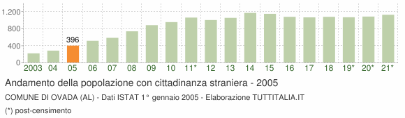 Grafico andamento popolazione stranieri Comune di Ovada (AL)