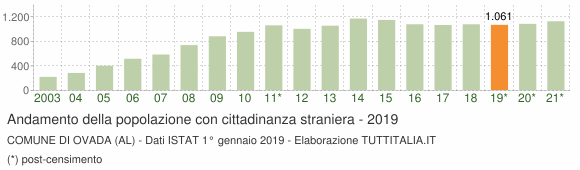 Grafico andamento popolazione stranieri Comune di Ovada (AL)