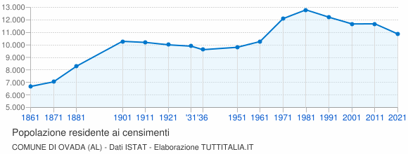 Grafico andamento storico popolazione Comune di Ovada (AL)