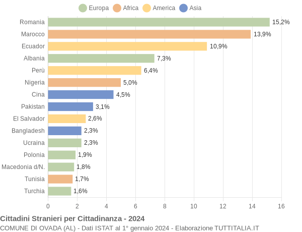 Grafico cittadinanza stranieri - Ovada 2024