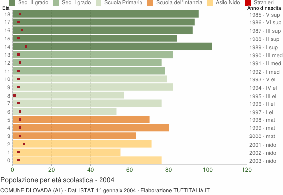 Grafico Popolazione in età scolastica - Ovada 2004