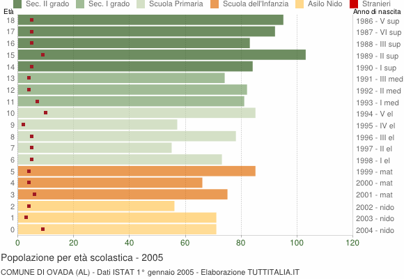 Grafico Popolazione in età scolastica - Ovada 2005