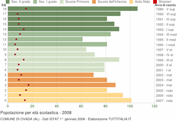 Grafico Popolazione in età scolastica - Ovada 2008