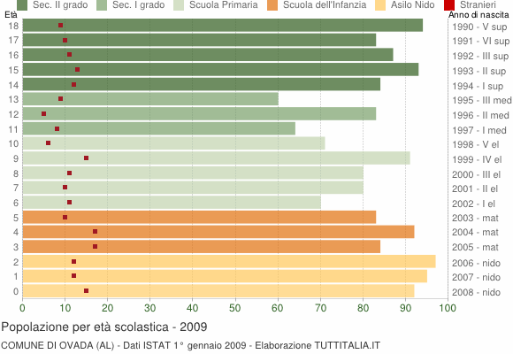 Grafico Popolazione in età scolastica - Ovada 2009