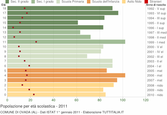 Grafico Popolazione in età scolastica - Ovada 2011