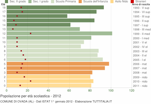Grafico Popolazione in età scolastica - Ovada 2012
