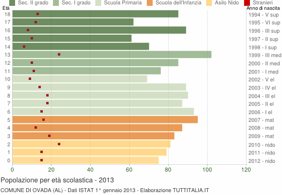 Grafico Popolazione in età scolastica - Ovada 2013