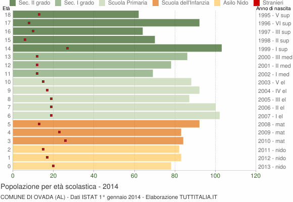 Grafico Popolazione in età scolastica - Ovada 2014