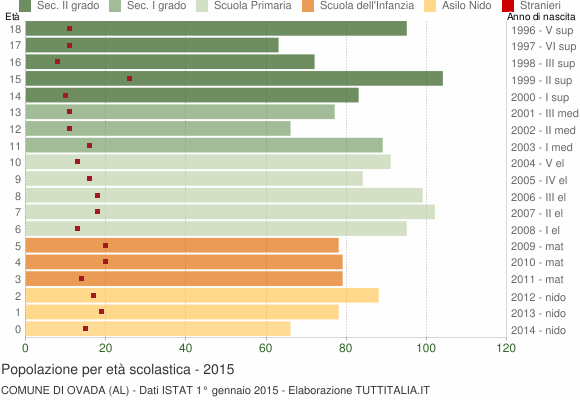 Grafico Popolazione in età scolastica - Ovada 2015