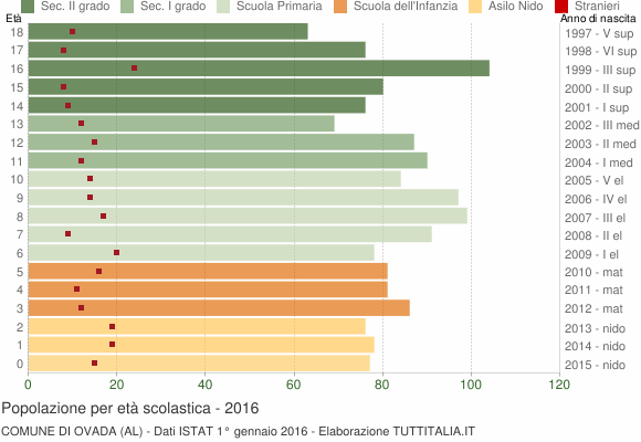 Grafico Popolazione in età scolastica - Ovada 2016