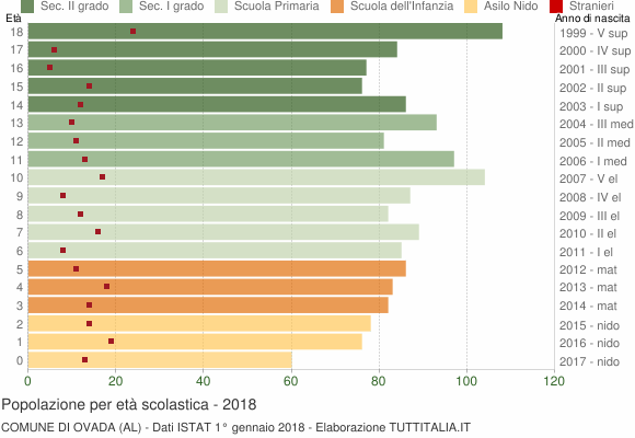 Grafico Popolazione in età scolastica - Ovada 2018