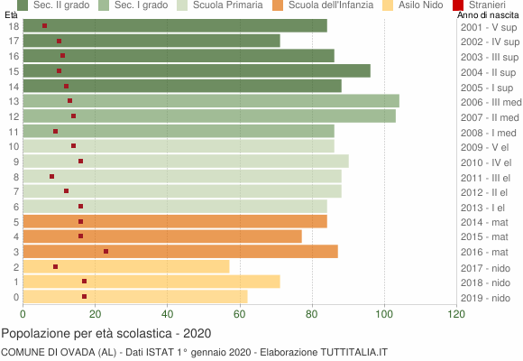 Grafico Popolazione in età scolastica - Ovada 2020