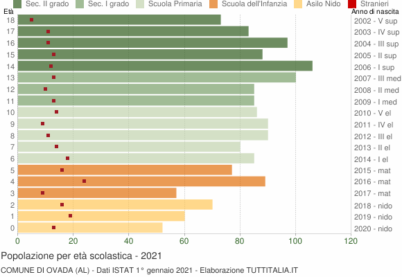 Grafico Popolazione in età scolastica - Ovada 2021