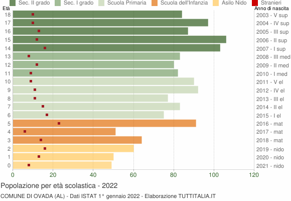 Grafico Popolazione in età scolastica - Ovada 2022