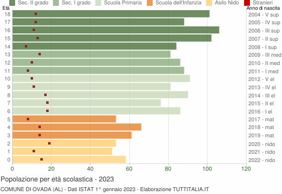 Grafico Popolazione in età scolastica - Ovada 2023