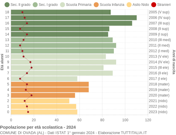 Grafico Popolazione in età scolastica - Ovada 2024