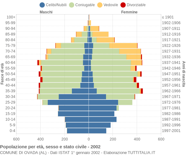 Grafico Popolazione per età, sesso e stato civile Comune di Ovada (AL)