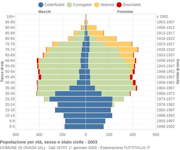 Grafico Popolazione per età, sesso e stato civile Comune di Ovada (AL)