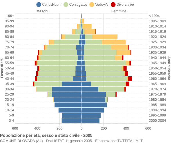 Grafico Popolazione per età, sesso e stato civile Comune di Ovada (AL)