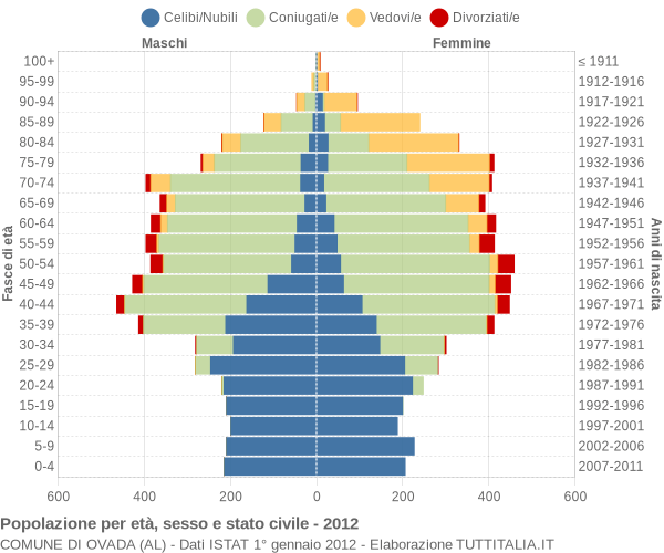 Grafico Popolazione per età, sesso e stato civile Comune di Ovada (AL)