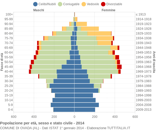 Grafico Popolazione per età, sesso e stato civile Comune di Ovada (AL)