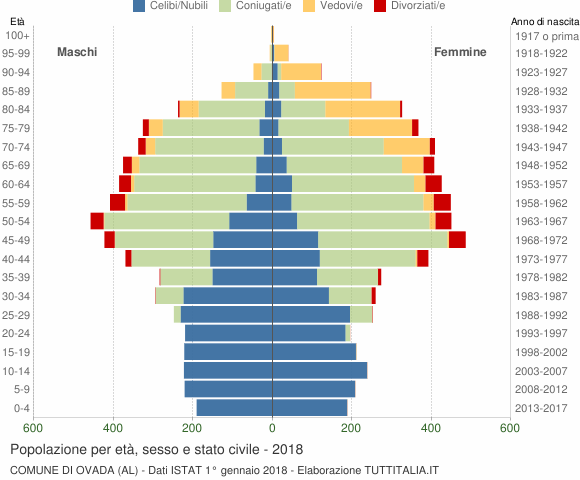 Grafico Popolazione per età, sesso e stato civile Comune di Ovada (AL)