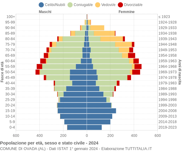 Grafico Popolazione per età, sesso e stato civile Comune di Ovada (AL)