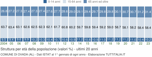 Grafico struttura della popolazione Comune di Ovada (AL)