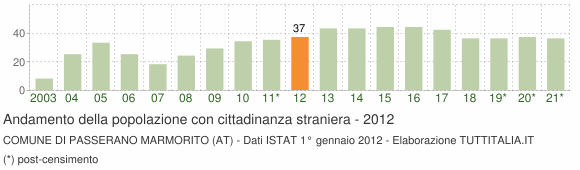 Grafico andamento popolazione stranieri Comune di Passerano Marmorito (AT)