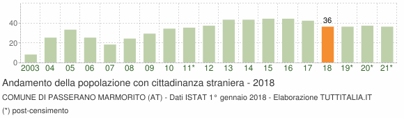 Grafico andamento popolazione stranieri Comune di Passerano Marmorito (AT)