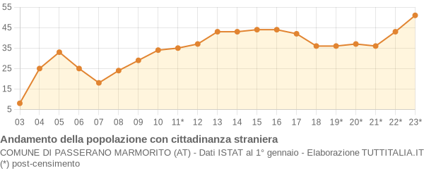 Andamento popolazione stranieri Comune di Passerano Marmorito (AT)