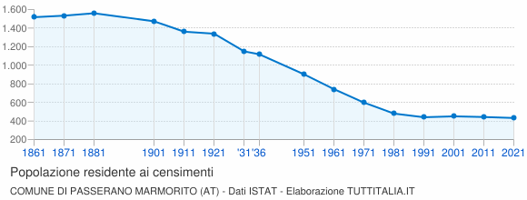 Grafico andamento storico popolazione Comune di Passerano Marmorito (AT)
