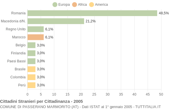 Grafico cittadinanza stranieri - Passerano Marmorito 2005