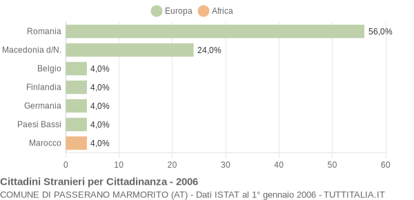 Grafico cittadinanza stranieri - Passerano Marmorito 2006