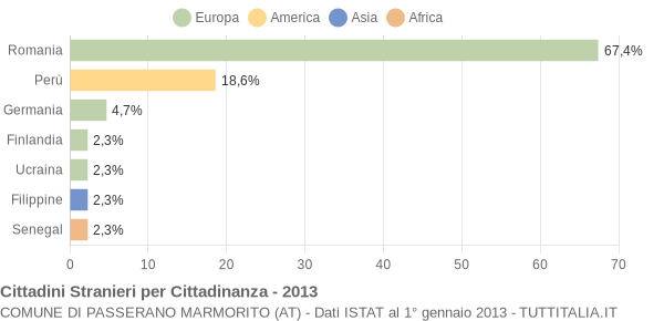 Grafico cittadinanza stranieri - Passerano Marmorito 2013