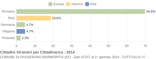 Grafico cittadinanza stranieri - Passerano Marmorito 2014