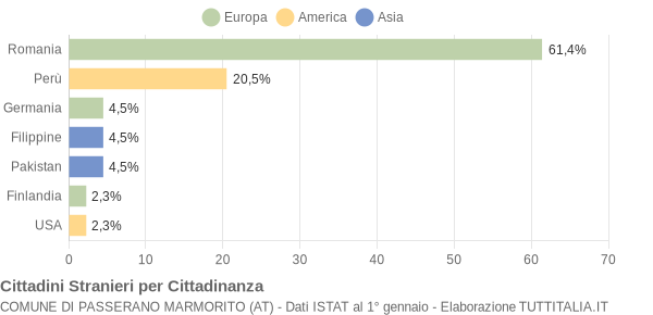 Grafico cittadinanza stranieri - Passerano Marmorito 2016